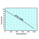 Thumbnail of Tsurumi Pump Curve EPT5150KD